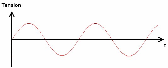 Un signal analogique périodique